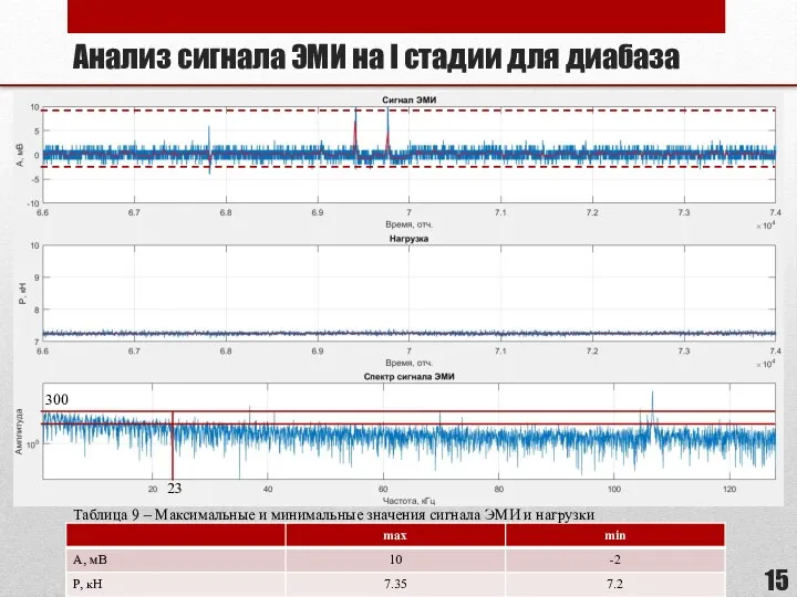 Анализ сигнала ЭМИ на I стадии для диабаза 300 23 Таблица