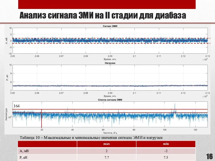 Анализ сигнала ЭМИ на II стадии для диабаза 164 Таблица 10