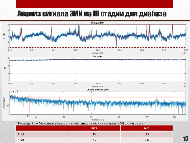 Анализ сигнала ЭМИ на III стадии для диабаза 2901 15 Таблица