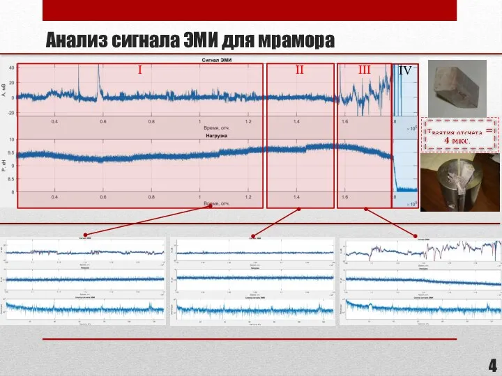 Анализ сигнала ЭМИ для мрамора I II III IV