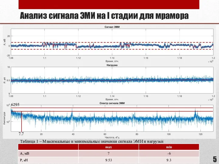 Анализ сигнала ЭМИ на I стадии для мрамора 6295 7.7 Таблица