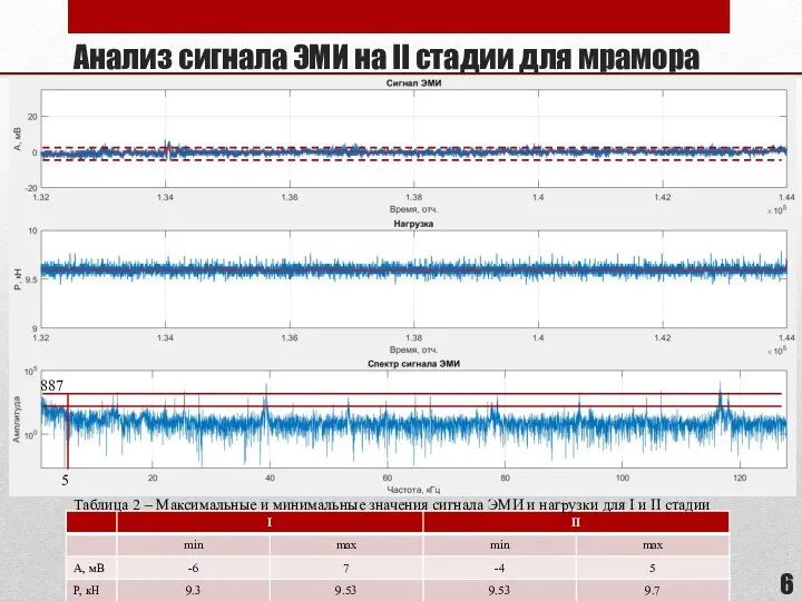 Анализ сигнала ЭМИ на II стадии для мрамора 887 5 Таблица