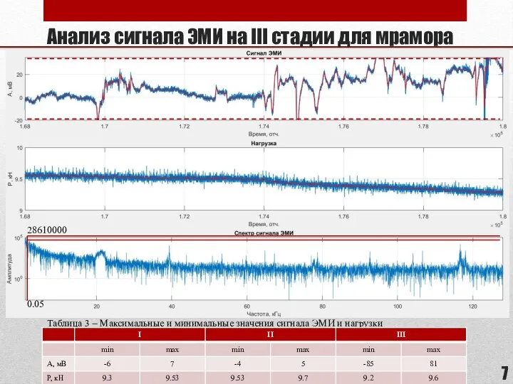 Анализ сигнала ЭМИ на III стадии для мрамора 0.05 28610000 Таблица