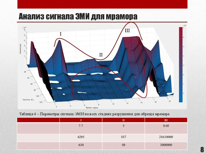 Анализ сигнала ЭМИ для мрамора Таблица 4 – Параметры сигнала ЭМИ