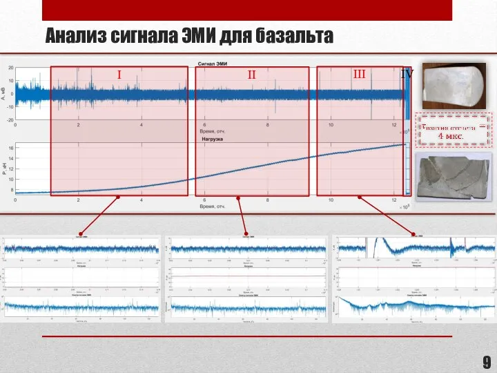 Анализ сигнала ЭМИ для базальта I II III IV