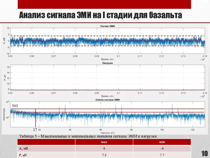 Анализ сигнала ЭМИ на I стадии для базальта 561 17 Таблица