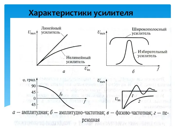 Характеристики усилителя