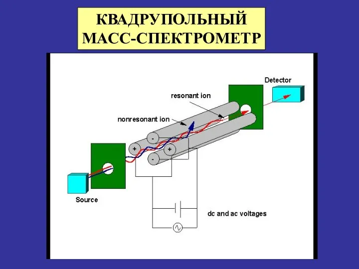 КВАДРУПОЛЬНЫЙ МАСС-СПЕКТРОМЕТР