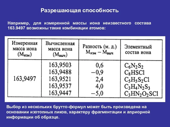 Разрешающая способность Например, для измеренной массы иона неизвестного состава 163.9497 возможны