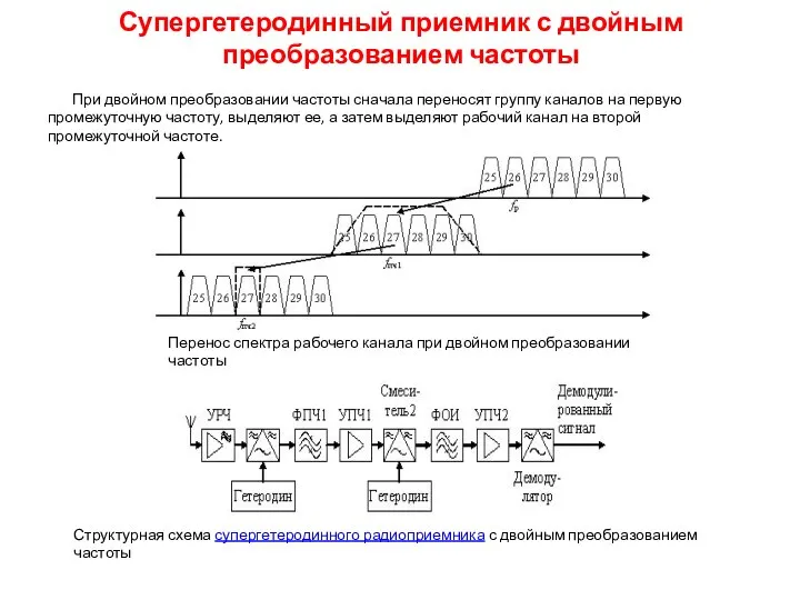 Супергетеродинный приемник с двойным преобразованием частоты При двойном преобразовании частоты сначала