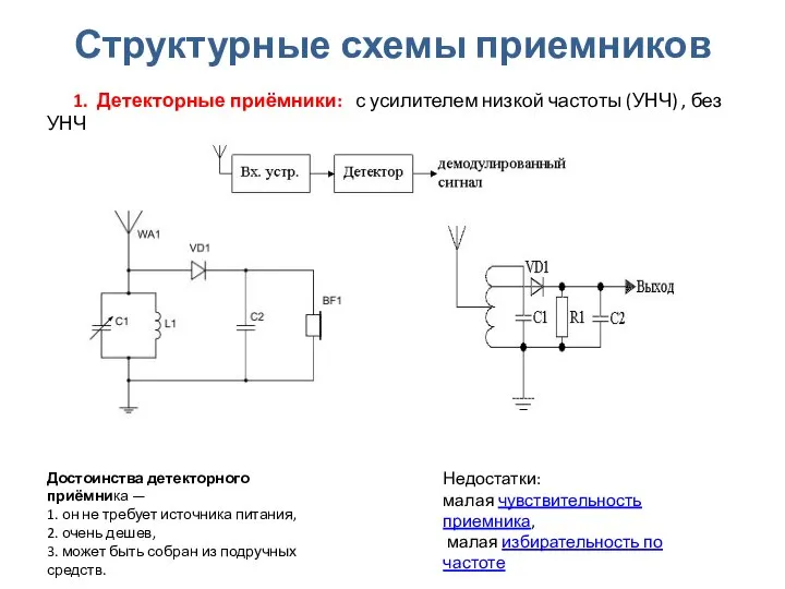 Структурные схемы приемников 1. Детекторные приёмники: с усилителем низкой частоты (УНЧ)