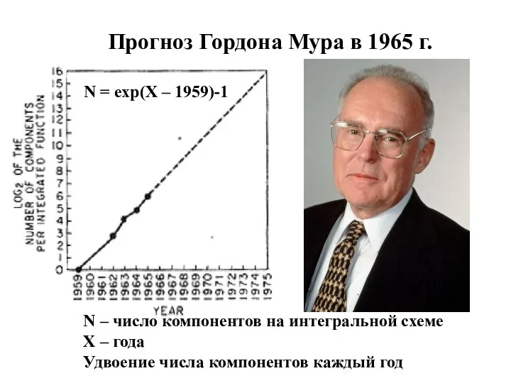 Прогноз Гордона Мура в 1965 г. N = exp(X – 1959)-1