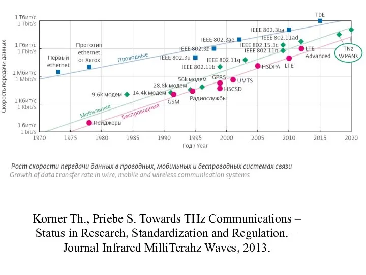 Korner Th., Priebe S. Towards THz Communications – Status in Research,