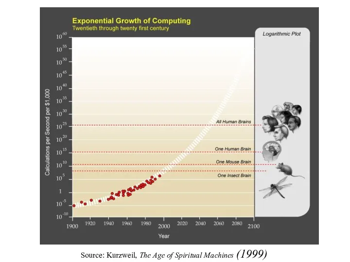 Source: Kurzweil, The Age of Spiritual Machines (1999)