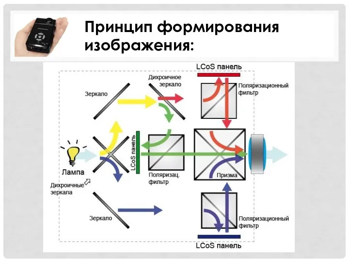 Принцип формирования изображения: