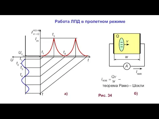 Работа ЛПД в пролетном режиме Рис. 34 U t Im U0