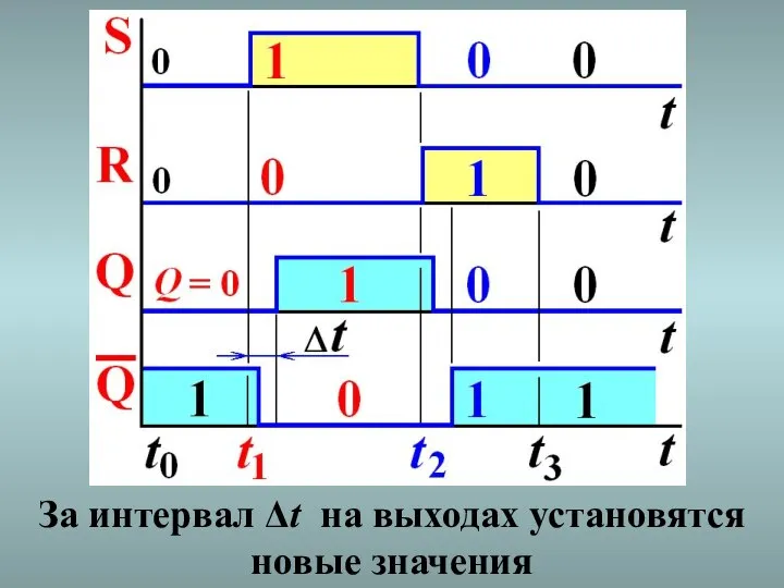 За интервал Δt на выходах установятся новые значения