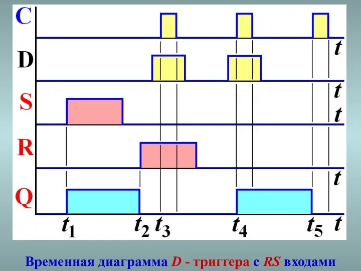 Временная диаграмма D - триггера c RS входами