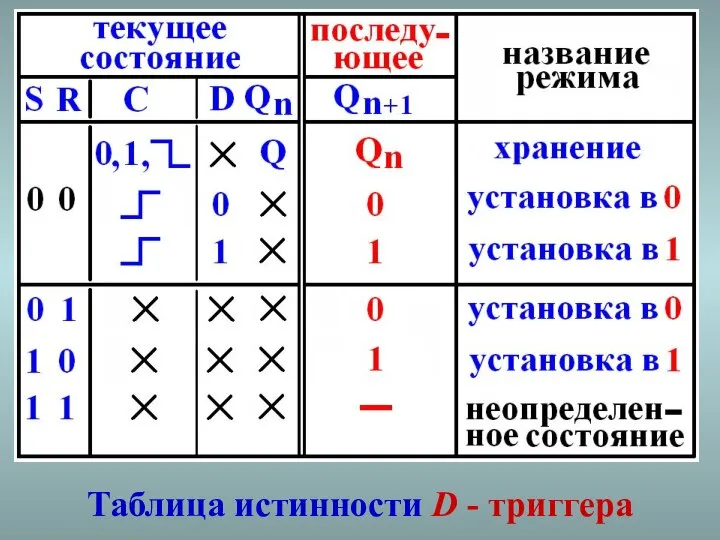 Таблица истинности D - триггера