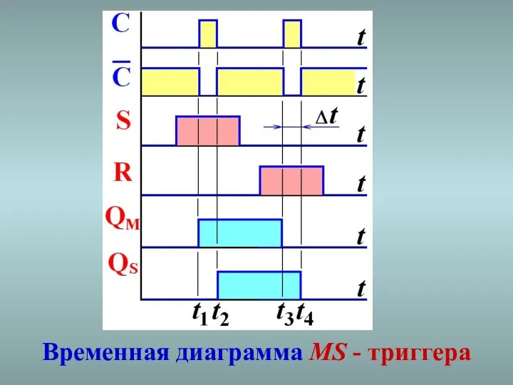 Временная диаграмма MS - триггера