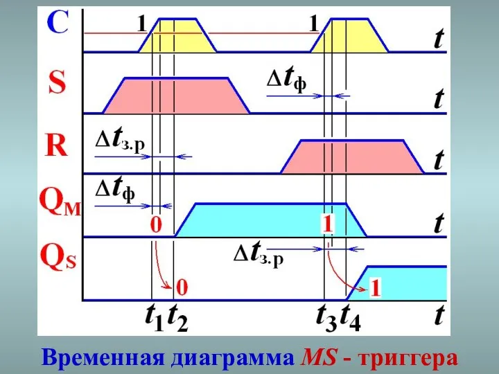 Временная диаграмма MS - триггера