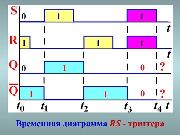 Временная диаграмма RS - триггера