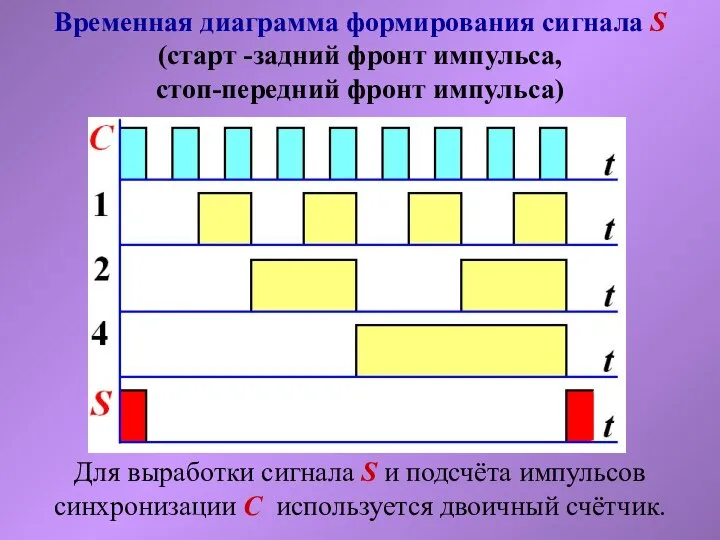 Временная диаграмма формирования сигнала S (старт -задний фронт импульса, стоп-передний фронт