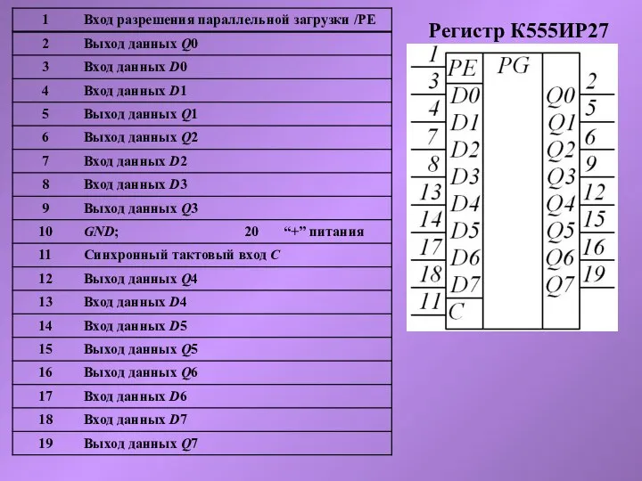 Регистр К555ИР27