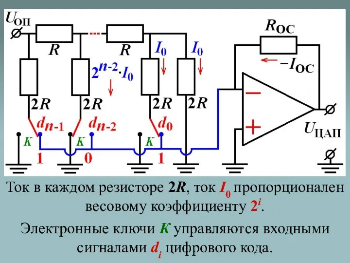 Ток в каждом резисторе 2R, ток I0 пропорционален весовому коэффициенту 2i.