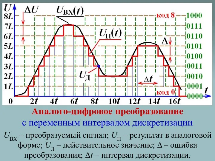 Аналого-цифровое преобразование с переменным интервалом дискретизации UВХ – преобразуемый сигнал; UП