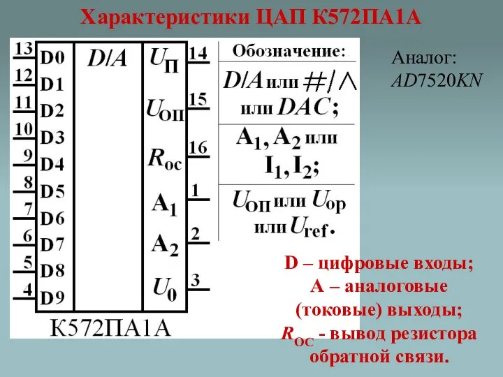 Характеристики ЦАП К572ПА1А D – цифровые входы; А – аналоговые (токовые)