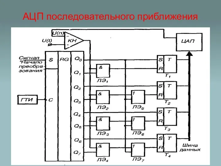 АЦП последовательного приближения