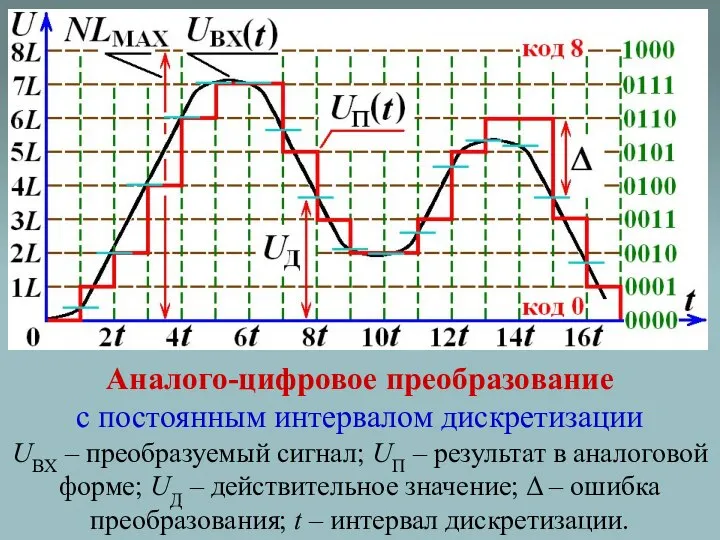 Аналого-цифровое преобразование с постоянным интервалом дискретизации UВХ – преобразуемый сигнал; UП