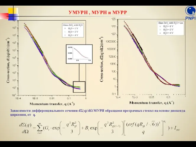 УМУРН , МУРН и МУРР Зависимости дифференциального сечения dΣ(q)/dΩ МУРН образцами
