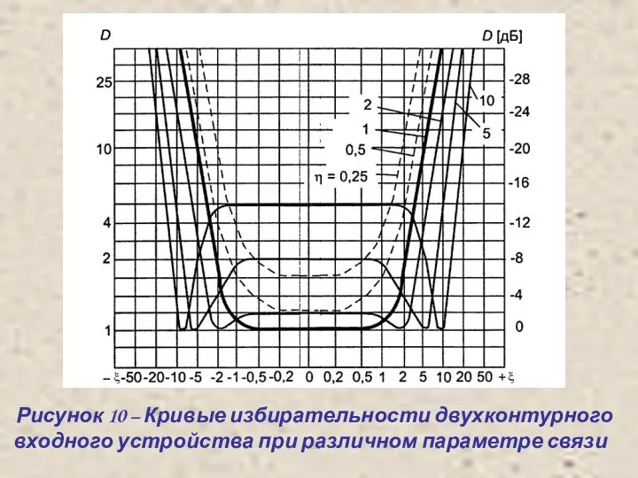 Рисунок 10 – Кривые избирательности двухконтурного входного устройства при различном параметре связи
