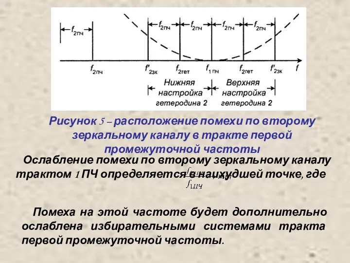 Рисунок 5 – расположение помехи по второму зеркальному каналу в тракте