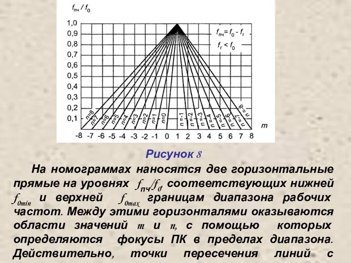 Рисунок 8 На номограммах наносятся две горизонтальные прямые на уровнях fпч/f0,