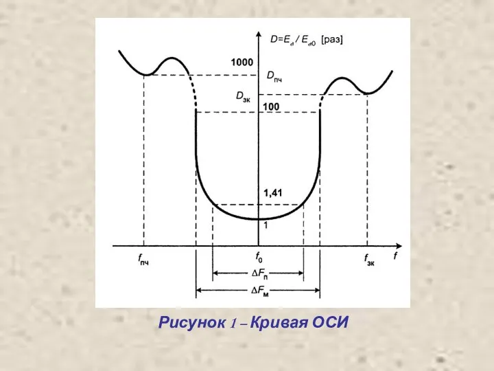 Рисунок 1 – Кривая ОСИ