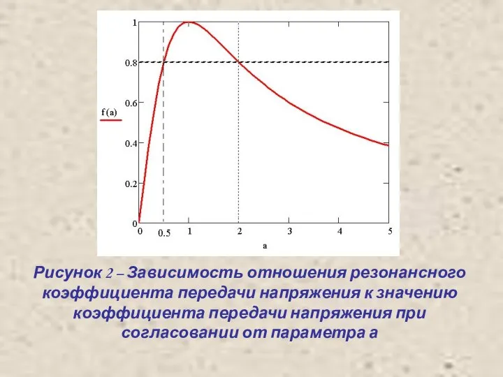 Рисунок 2 – Зависимость отношения резонансного коэффициента передачи напряжения к значению