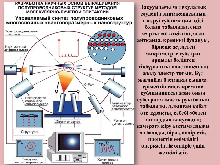 Вакуумдағы молекулалық сәуленің эпитаксиясының өзгеруі сублимация әдісі болып табылады, онда жартылай