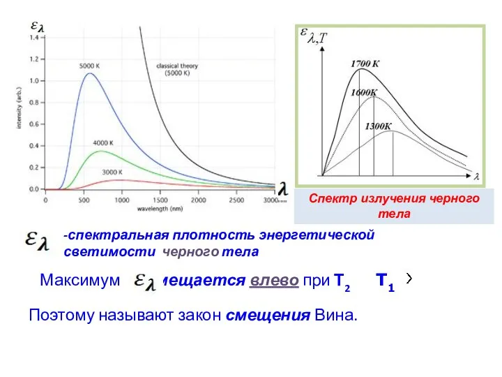 -спектральная плотность энергетической светимости черного тела Максимум смещается влево при Т2