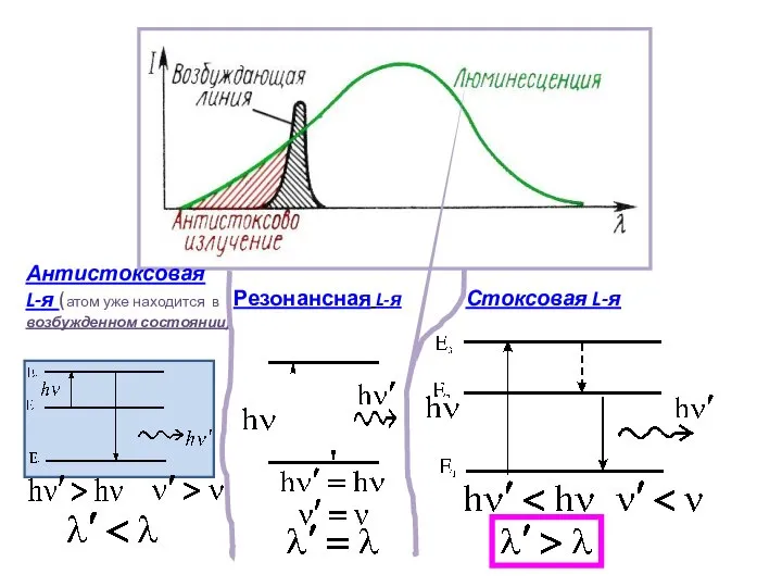 Стоксовая L-я Резонансная L-я Антистоксовая L-я (атом уже находится в возбужденном состоянии)
