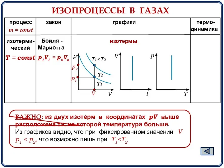 процесс закон графики термо- динамика Т = const m = const