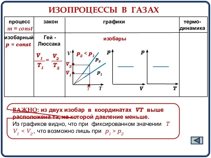 ИЗОПРОЦЕССЫ В ГАЗАХ процесс закон графики термо- динамика m = const