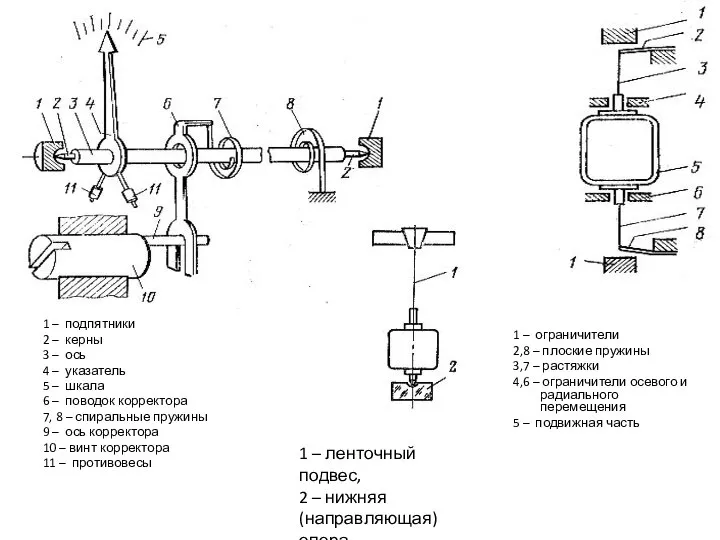 1 – подпятники 2 – керны 3 – ось 4 –