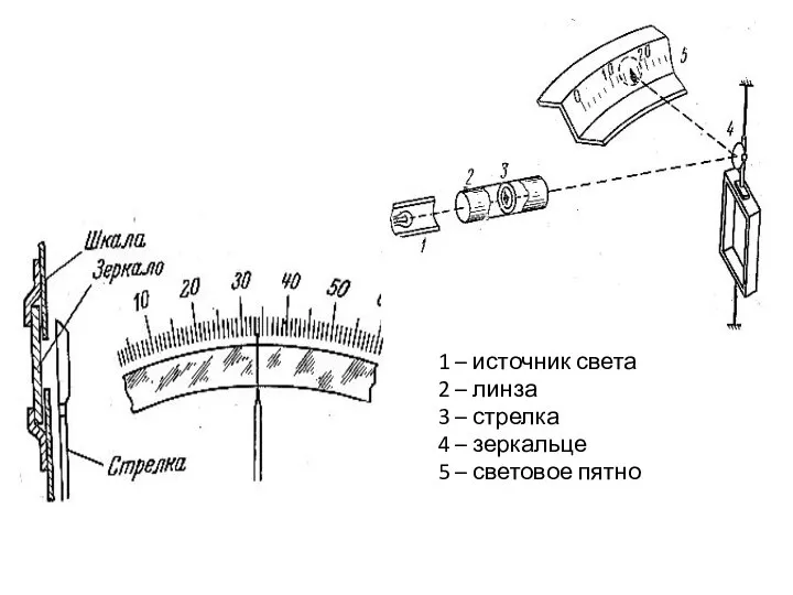 1 – источник света 2 – линза 3 – стрелка 4