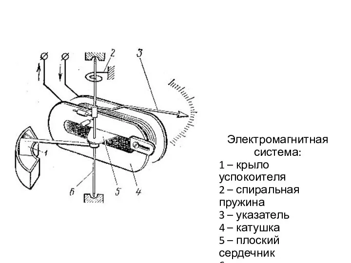 Электромагнитная система: 1 – крыло успокоителя 2 – спиральная пружина 3