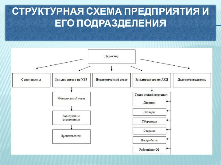 СТРУКТУРНАЯ СХЕМА ПРЕДПРИЯТИЯ И ЕГО ПОДРАЗДЕЛЕНИЯ