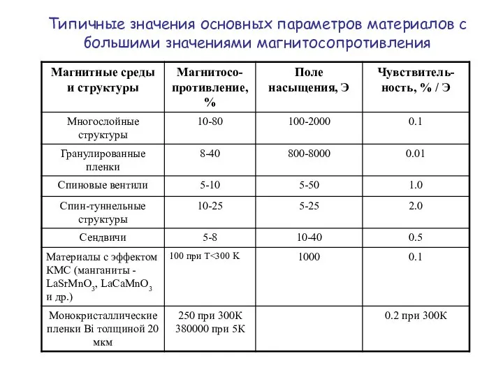 Типичные значения основных параметров материалов с большими значениями магнитосопротивления