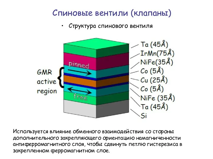 Спиновые вентили (клапаны) Структура спинового вентиля Используется влияние обменного взаимодействия со